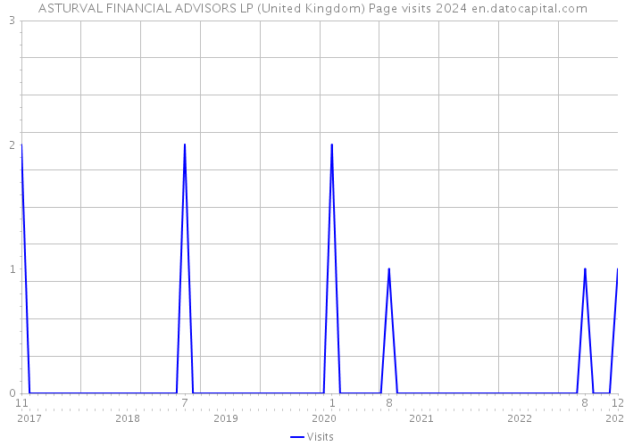ASTURVAL FINANCIAL ADVISORS LP (United Kingdom) Page visits 2024 