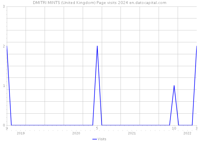 DMITRI MINTS (United Kingdom) Page visits 2024 