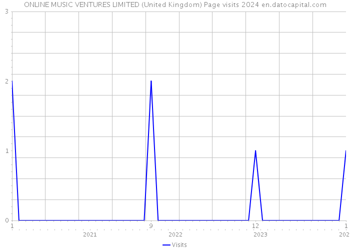 ONLINE MUSIC VENTURES LIMITED (United Kingdom) Page visits 2024 