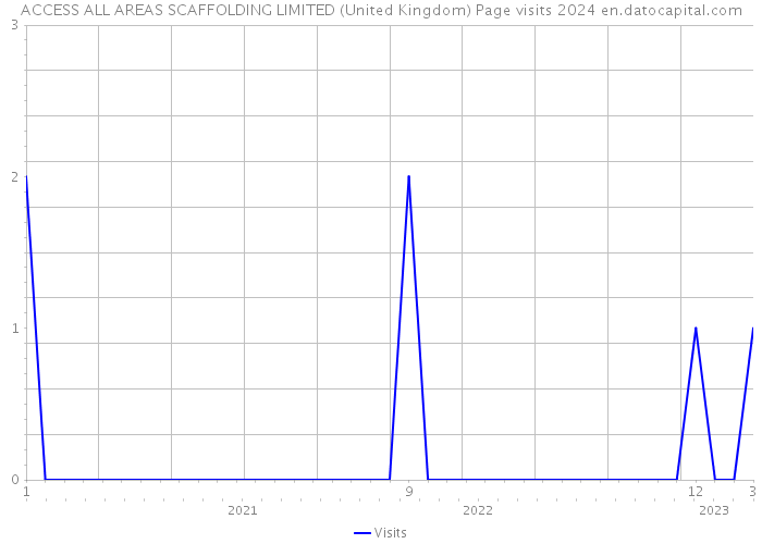 ACCESS ALL AREAS SCAFFOLDING LIMITED (United Kingdom) Page visits 2024 