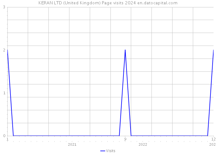 KERAN LTD (United Kingdom) Page visits 2024 