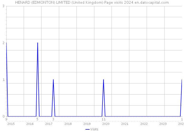 HENARD (EDMONTON) LIMITED (United Kingdom) Page visits 2024 