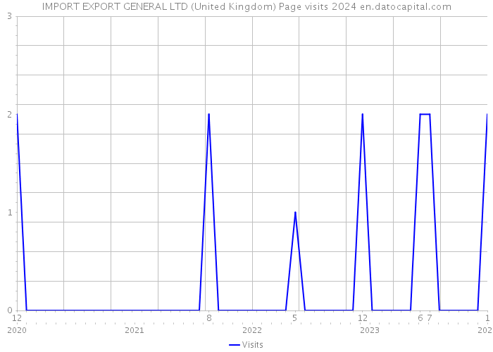 IMPORT EXPORT GENERAL LTD (United Kingdom) Page visits 2024 