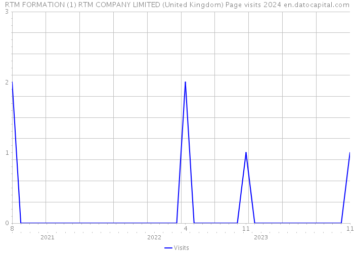 RTM FORMATION (1) RTM COMPANY LIMITED (United Kingdom) Page visits 2024 