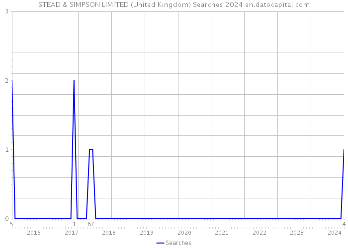 STEAD & SIMPSON LIMITED (United Kingdom) Searches 2024 