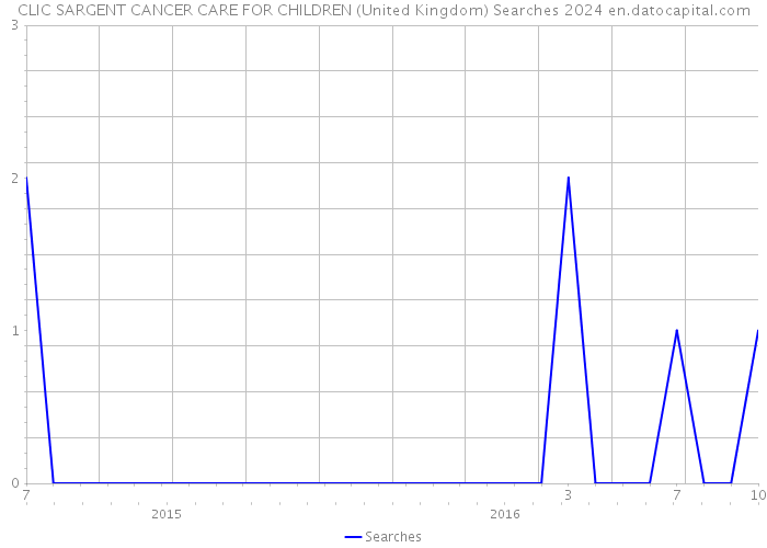 CLIC SARGENT CANCER CARE FOR CHILDREN (United Kingdom) Searches 2024 
