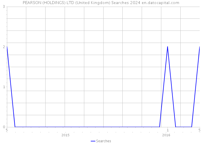 PEARSON (HOLDINGS) LTD (United Kingdom) Searches 2024 