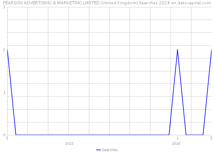 PEARSON ADVERTISING & MARKETING LIMITED (United Kingdom) Searches 2024 