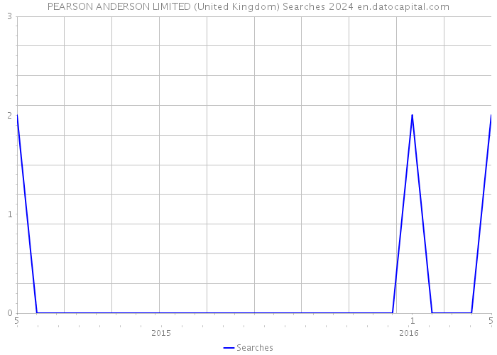 PEARSON ANDERSON LIMITED (United Kingdom) Searches 2024 