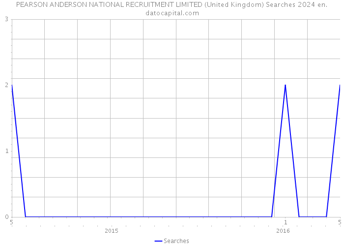 PEARSON ANDERSON NATIONAL RECRUITMENT LIMITED (United Kingdom) Searches 2024 