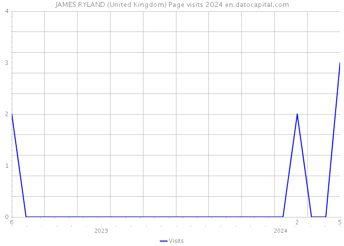 JAMES RYLAND (United Kingdom) Page visits 2024 