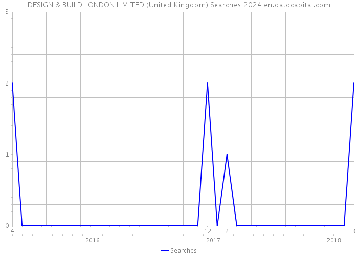 DESIGN & BUILD LONDON LIMITED (United Kingdom) Searches 2024 