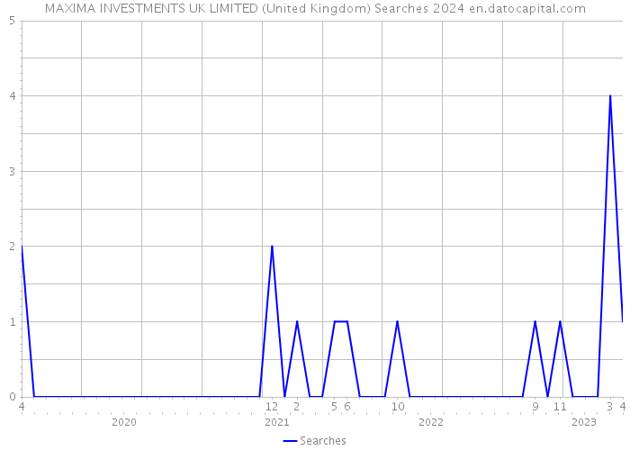 MAXIMA INVESTMENTS UK LIMITED (United Kingdom) Searches 2024 