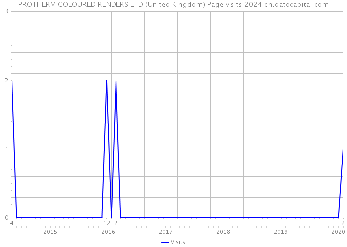 PROTHERM COLOURED RENDERS LTD (United Kingdom) Page visits 2024 