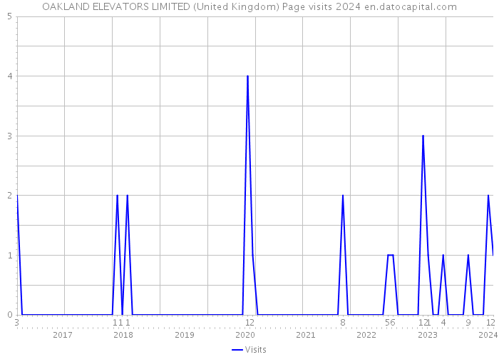 OAKLAND ELEVATORS LIMITED (United Kingdom) Page visits 2024 