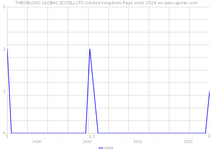 THEOBLONG GLOBAL (EXCEL) LTD (United Kingdom) Page visits 2024 