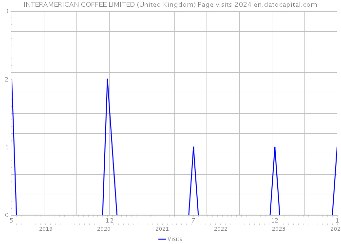 INTERAMERICAN COFFEE LIMITED (United Kingdom) Page visits 2024 