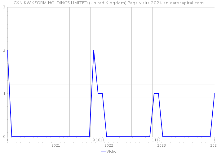 GKN KWIKFORM HOLDINGS LIMITED (United Kingdom) Page visits 2024 