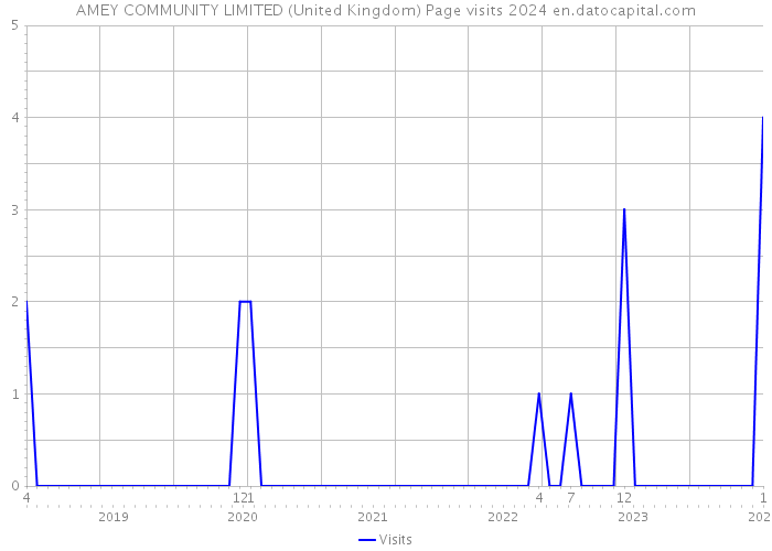 AMEY COMMUNITY LIMITED (United Kingdom) Page visits 2024 