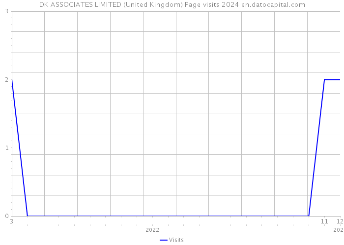 DK ASSOCIATES LIMITED (United Kingdom) Page visits 2024 