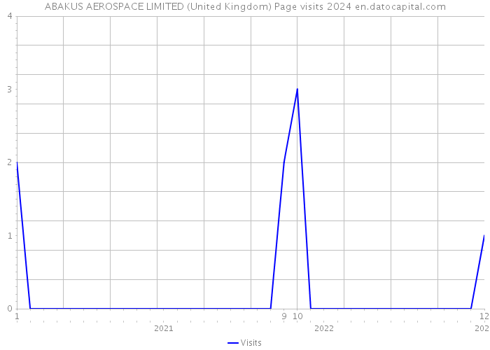 ABAKUS AEROSPACE LIMITED (United Kingdom) Page visits 2024 