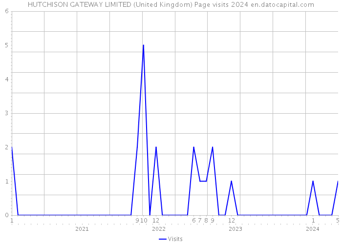 HUTCHISON GATEWAY LIMITED (United Kingdom) Page visits 2024 