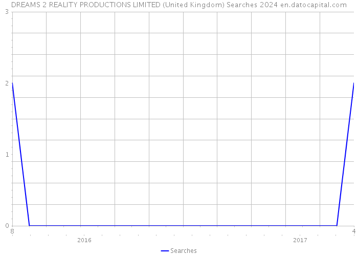 DREAMS 2 REALITY PRODUCTIONS LIMITED (United Kingdom) Searches 2024 