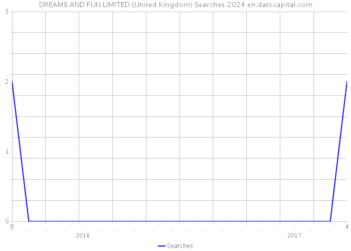 DREAMS AND FUN LIMITED (United Kingdom) Searches 2024 