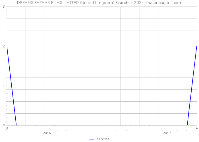DREAMS BAZAAR FILMS LIMITED (United Kingdom) Searches 2024 