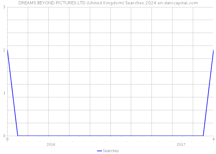 DREAMS BEYOND PICTURES LTD (United Kingdom) Searches 2024 