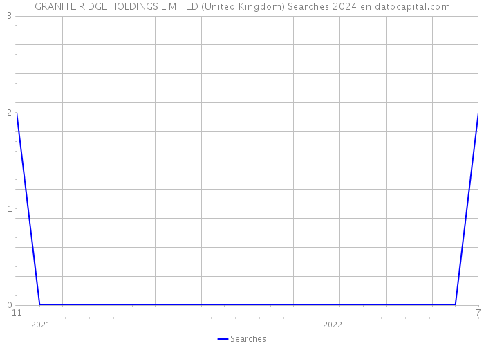GRANITE RIDGE HOLDINGS LIMITED (United Kingdom) Searches 2024 