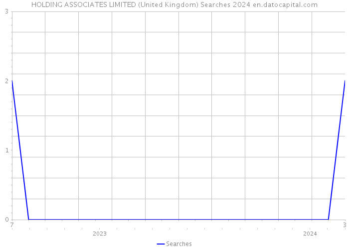HOLDING ASSOCIATES LIMITED (United Kingdom) Searches 2024 