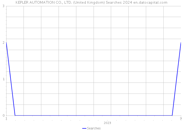 KEPLER AUTOMATION CO., LTD. (United Kingdom) Searches 2024 