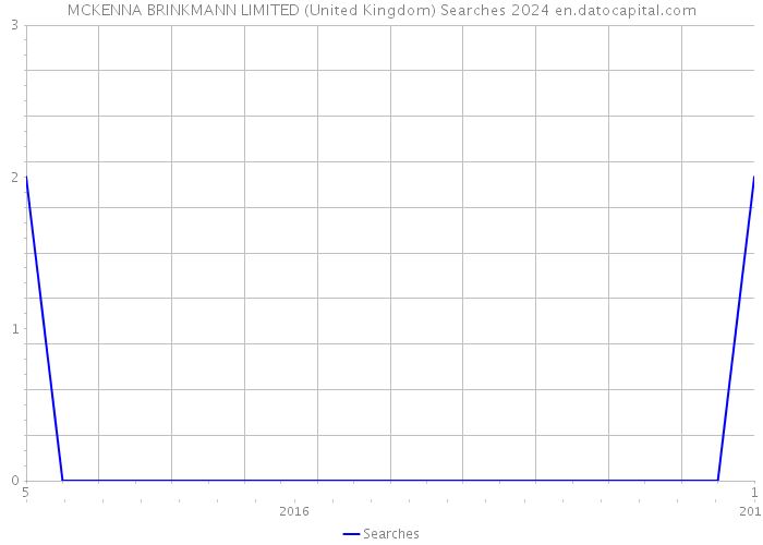 MCKENNA BRINKMANN LIMITED (United Kingdom) Searches 2024 