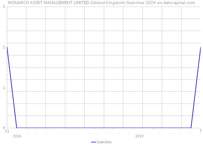 MONARCH ASSET MANAGEMENT LIMITED (United Kingdom) Searches 2024 