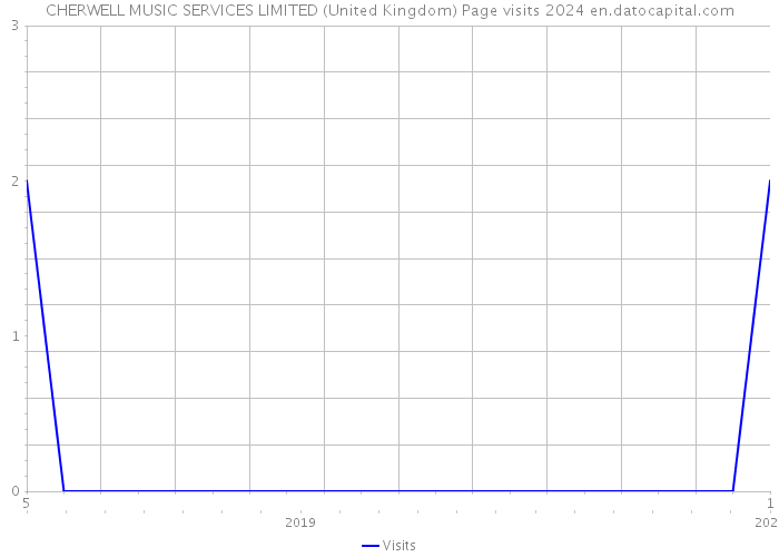 CHERWELL MUSIC SERVICES LIMITED (United Kingdom) Page visits 2024 