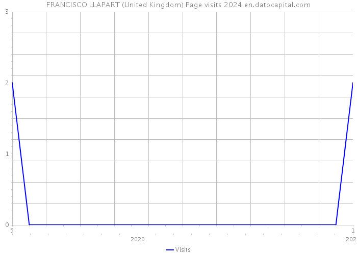 FRANCISCO LLAPART (United Kingdom) Page visits 2024 