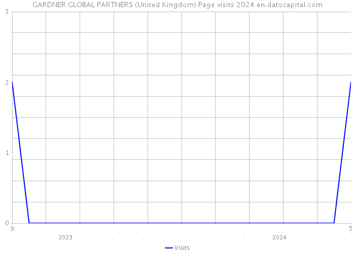 GARDNER GLOBAL PARTNERS (United Kingdom) Page visits 2024 