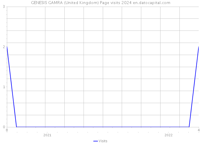 GENESIS GAMRA (United Kingdom) Page visits 2024 