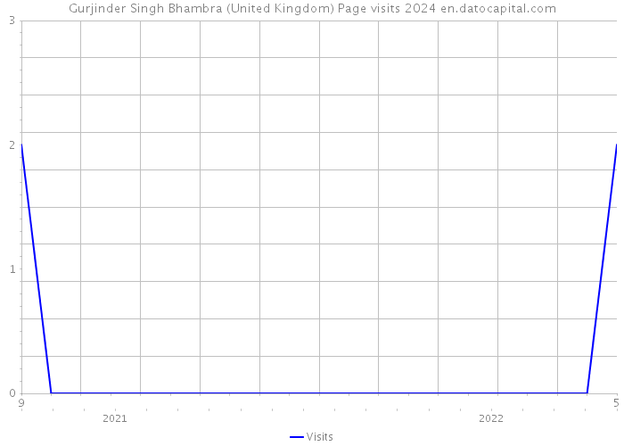 Gurjinder Singh Bhambra (United Kingdom) Page visits 2024 