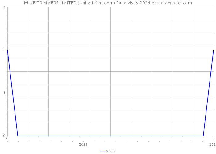 HUKE TRIMMERS LIMITED (United Kingdom) Page visits 2024 