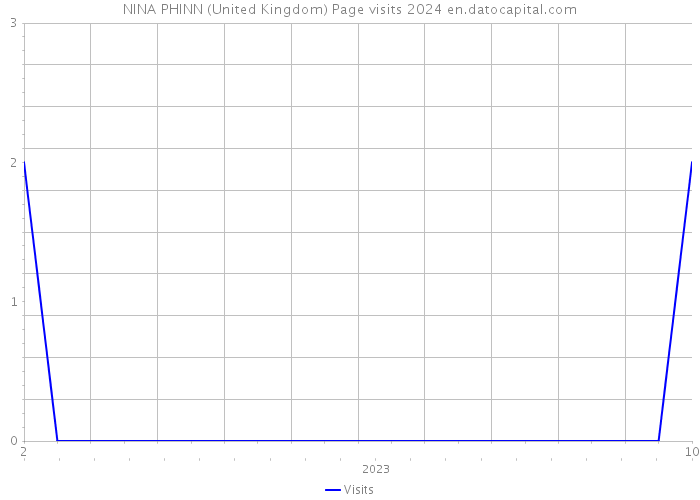 NINA PHINN (United Kingdom) Page visits 2024 