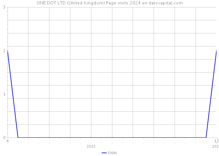 ONE DOT LTD (United Kingdom) Page visits 2024 