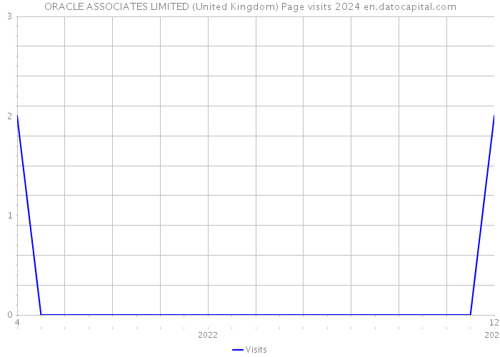ORACLE ASSOCIATES LIMITED (United Kingdom) Page visits 2024 