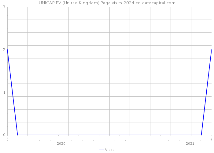 UNICAP PV (United Kingdom) Page visits 2024 