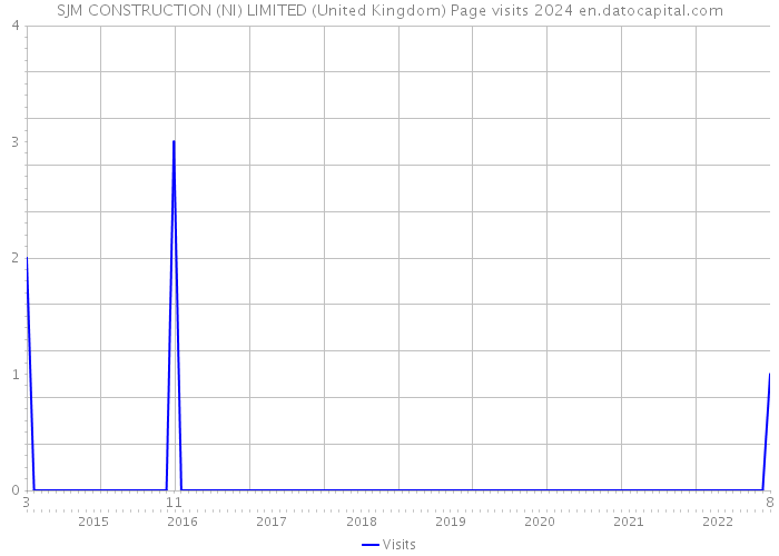 SJM CONSTRUCTION (NI) LIMITED (United Kingdom) Page visits 2024 