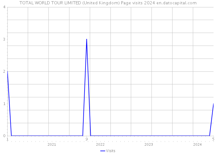 TOTAL WORLD TOUR LIMITED (United Kingdom) Page visits 2024 