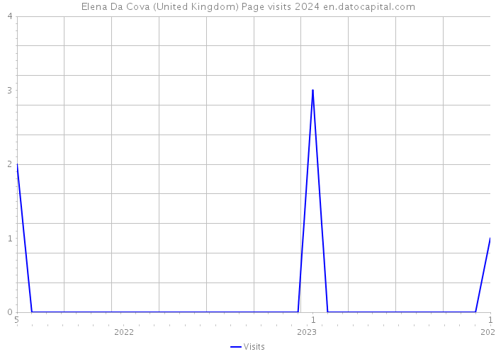Elena Da Cova (United Kingdom) Page visits 2024 