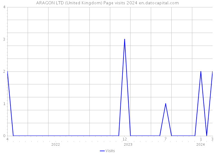 ARAGON LTD (United Kingdom) Page visits 2024 