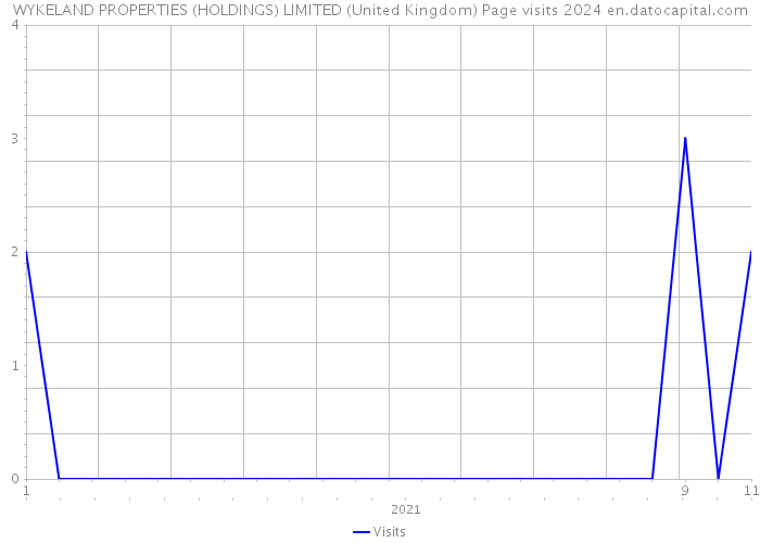 WYKELAND PROPERTIES (HOLDINGS) LIMITED (United Kingdom) Page visits 2024 